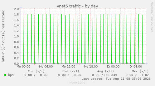 vnet5 traffic