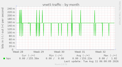 vnet5 traffic