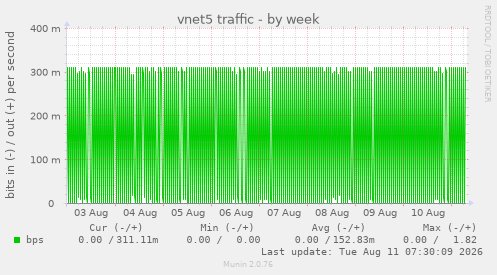 vnet5 traffic