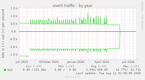 vnet5 traffic