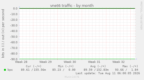 vnet6 traffic