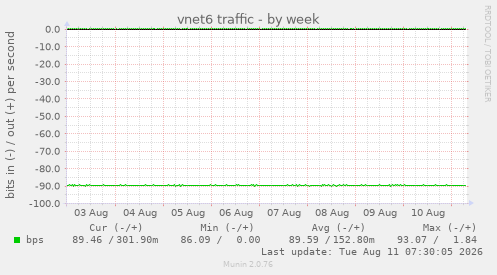 vnet6 traffic