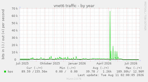 vnet6 traffic