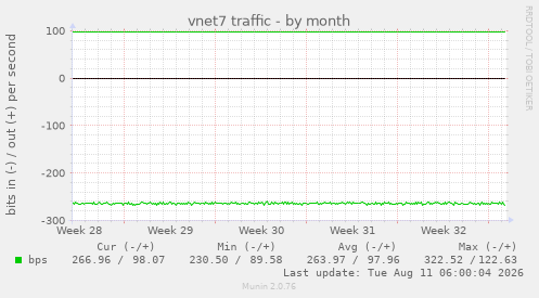 vnet7 traffic