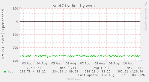 vnet7 traffic