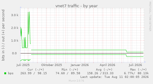 vnet7 traffic