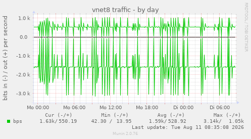 vnet8 traffic