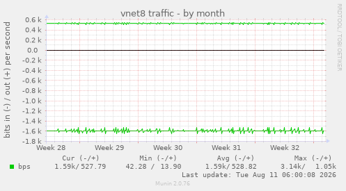 vnet8 traffic