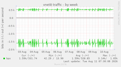 vnet8 traffic