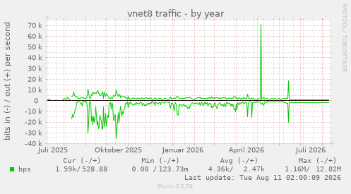 vnet8 traffic