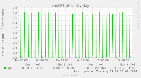 vnet9 traffic