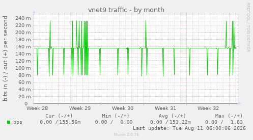 vnet9 traffic