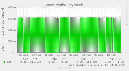 vnet9 traffic