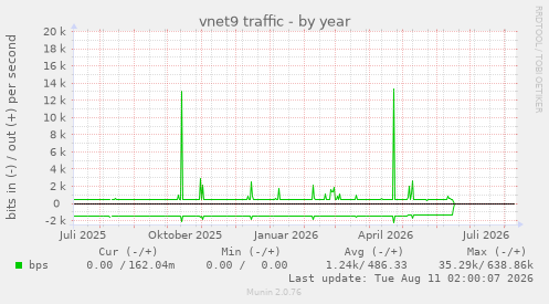 vnet9 traffic
