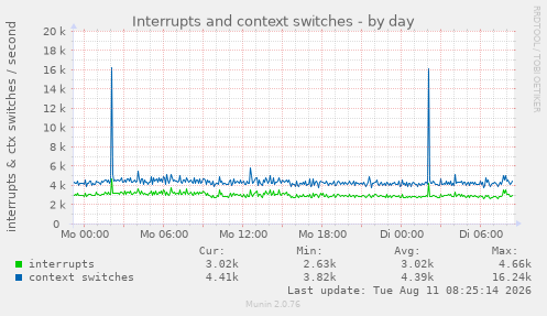 Interrupts and context switches