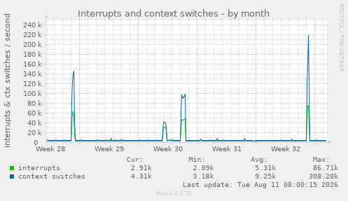 Interrupts and context switches