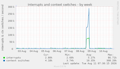 Interrupts and context switches