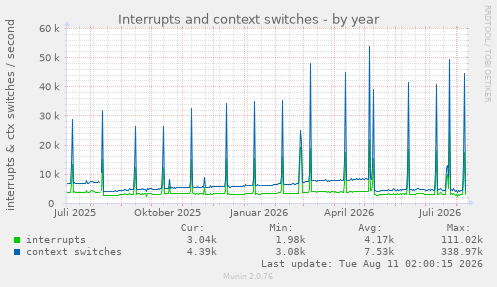 Interrupts and context switches