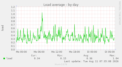 Load average