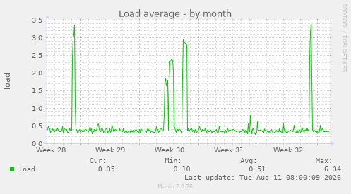 Load average