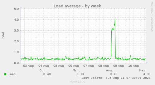 Load average