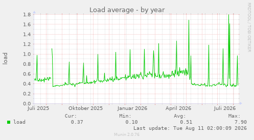 Load average