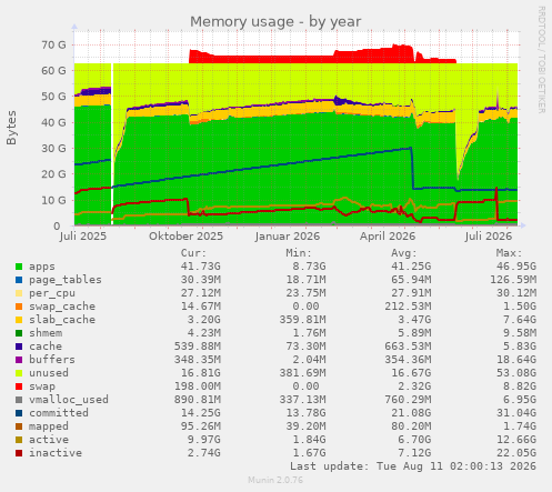 Memory usage