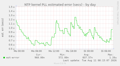 NTP kernel PLL estimated error (secs)