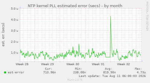 NTP kernel PLL estimated error (secs)