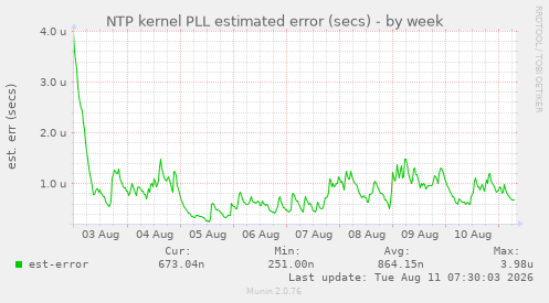 NTP kernel PLL estimated error (secs)