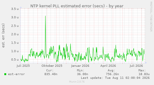 NTP kernel PLL estimated error (secs)