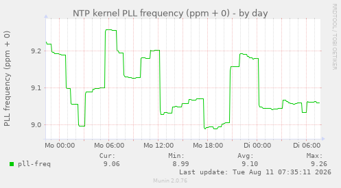 NTP kernel PLL frequency (ppm + 0)