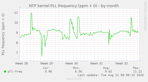 NTP kernel PLL frequency (ppm + 0)