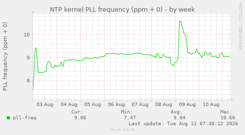 NTP kernel PLL frequency (ppm + 0)