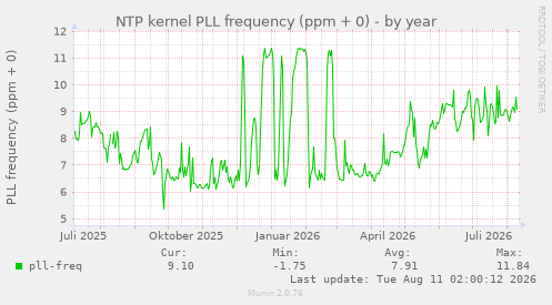 NTP kernel PLL frequency (ppm + 0)