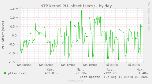 NTP kernel PLL offset (secs)