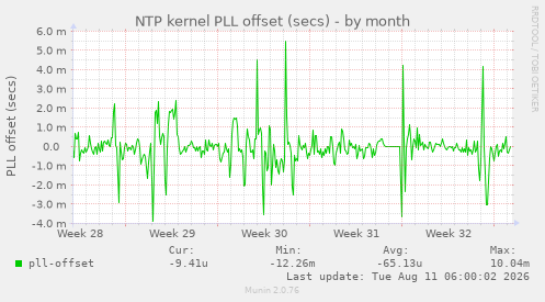 NTP kernel PLL offset (secs)