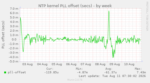NTP kernel PLL offset (secs)