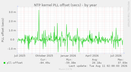 NTP kernel PLL offset (secs)