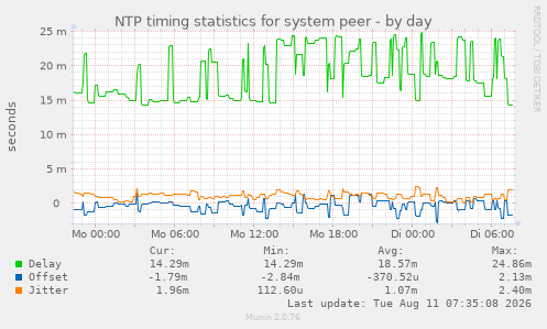 NTP timing statistics for system peer