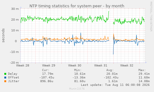NTP timing statistics for system peer