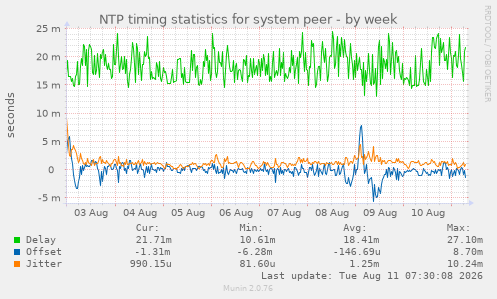 NTP timing statistics for system peer