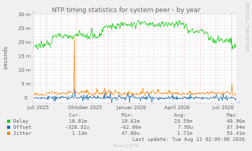 NTP timing statistics for system peer