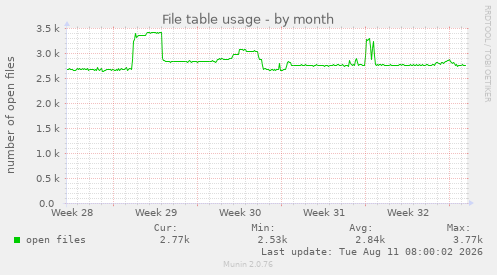 File table usage
