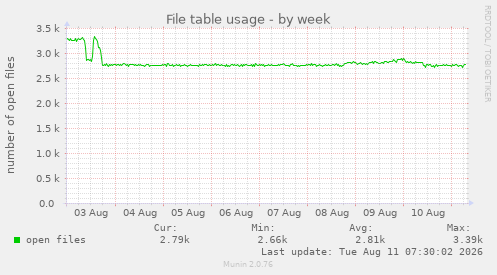 File table usage