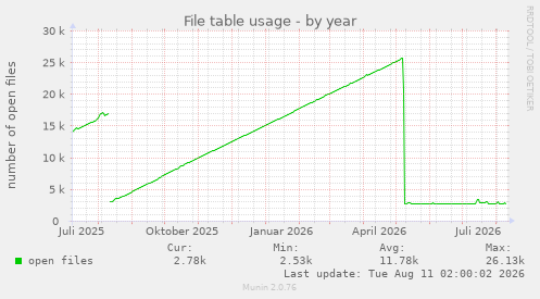 File table usage
