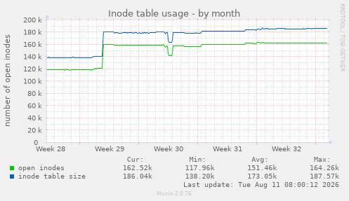 Inode table usage