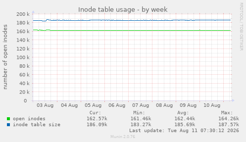 Inode table usage