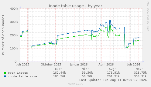 Inode table usage