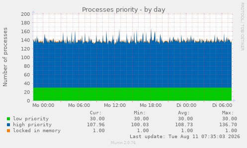 Processes priority